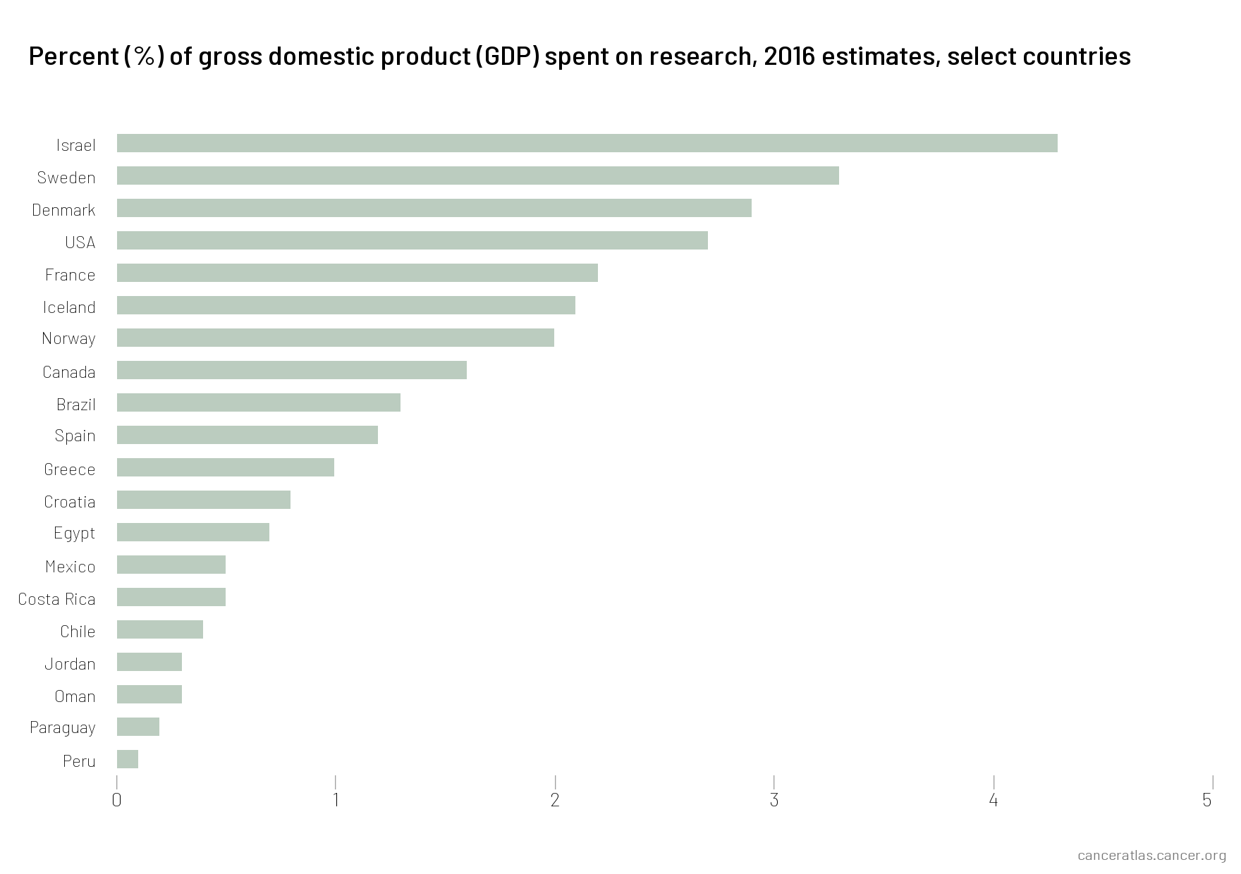 what countries do cancer research work in