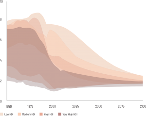 Stream graph showing trends in average number of births by HDI from 1950 to 2100